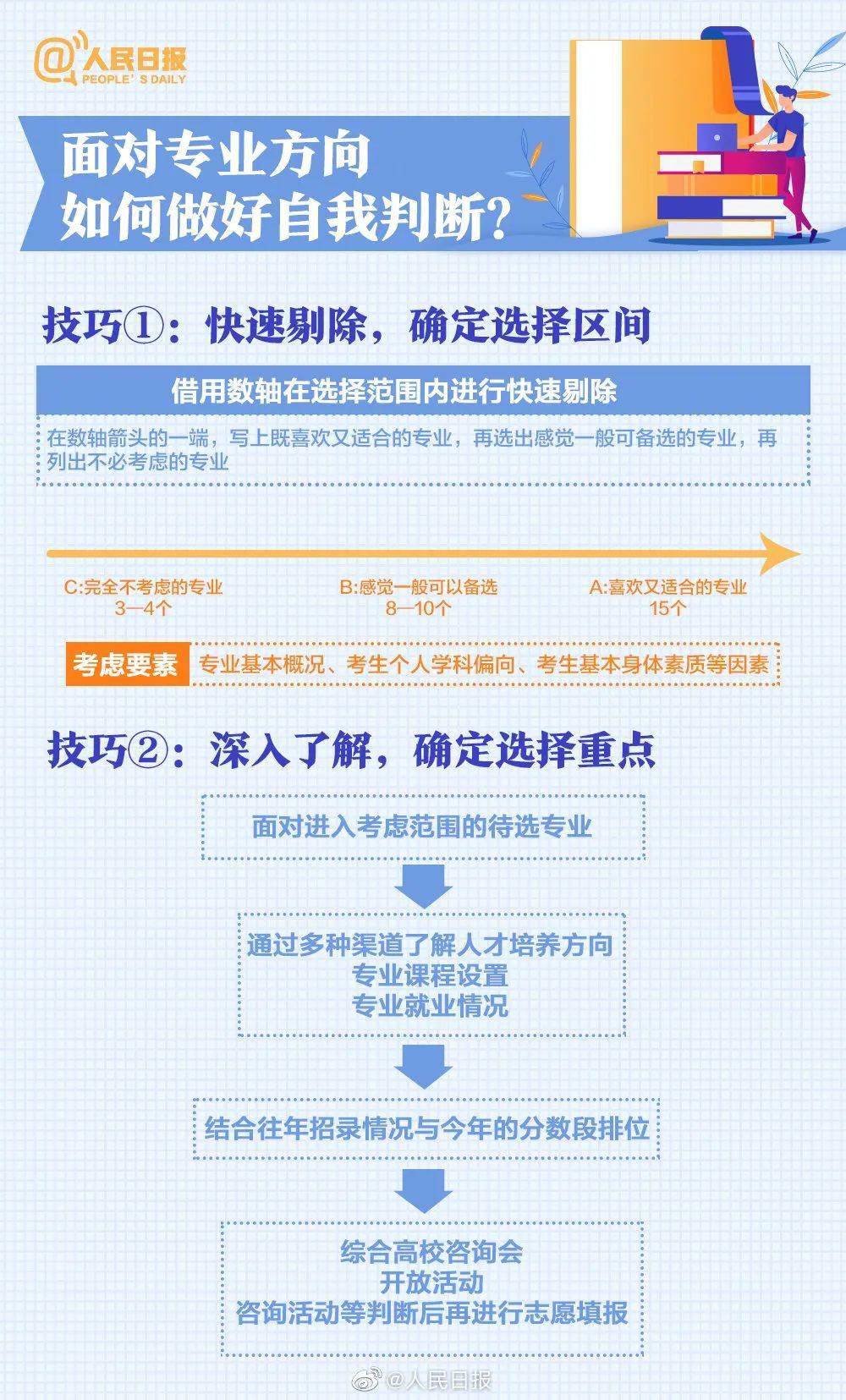 版权|《人民日报》权威盘点：20大热门专业&报考热门问题！