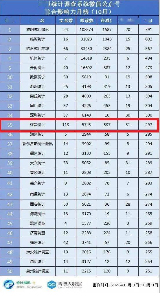 微信公众号关注排行榜_35!许昌统计入选10月份全国统计微信公众号排行榜