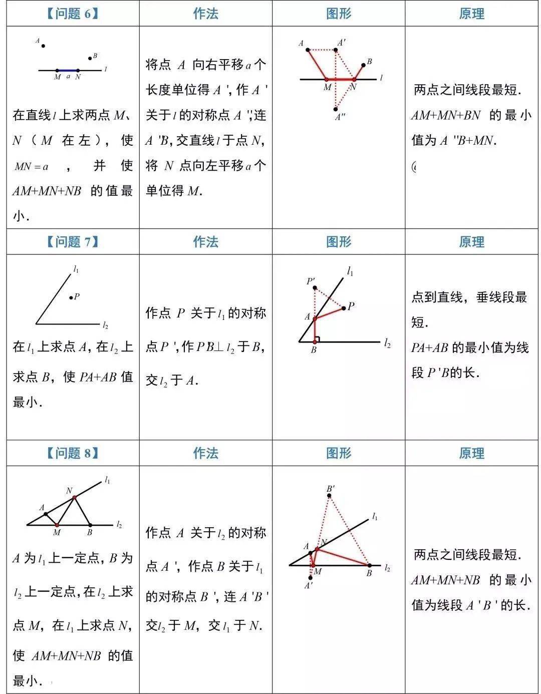 例题|初中数学最短路径问题12种模型，都在这里！