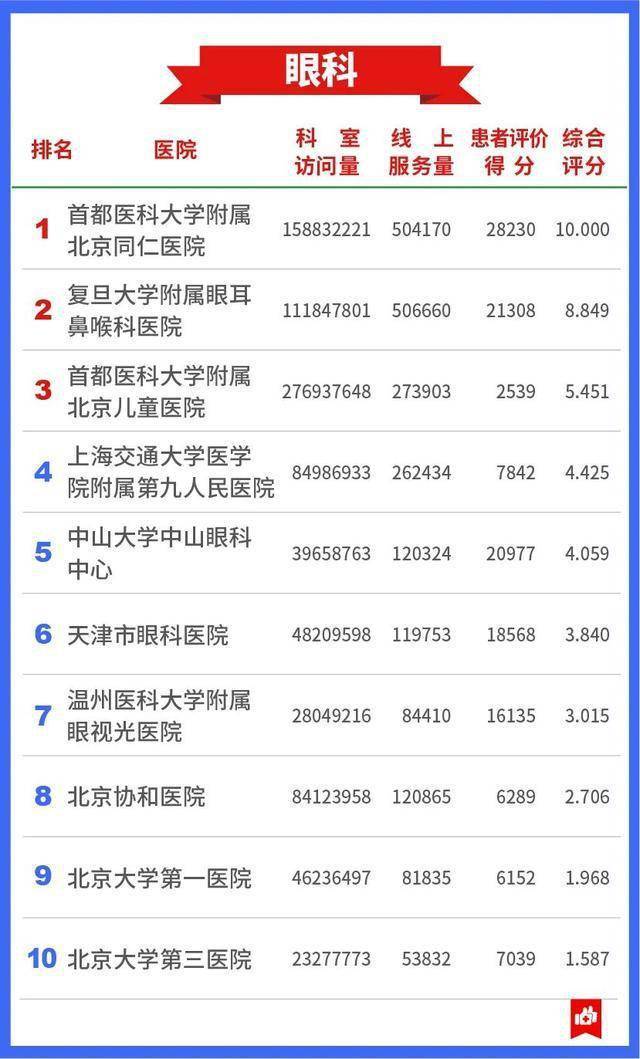 医疗|7409万人的看病经验，总结出这张“医院榜单”