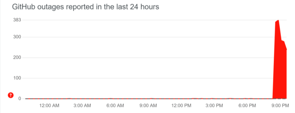 微软 GitHub 宕机数小时，正在全力修复