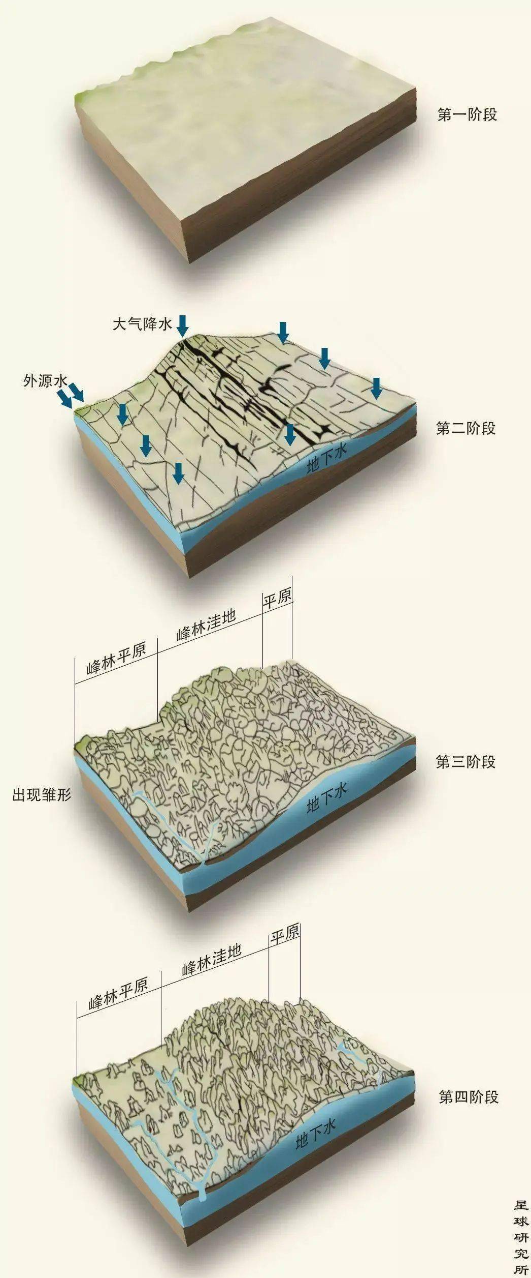 喀斯特地貌形成图解图片