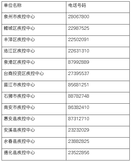 市,縣兩級疾控中心諮詢電話