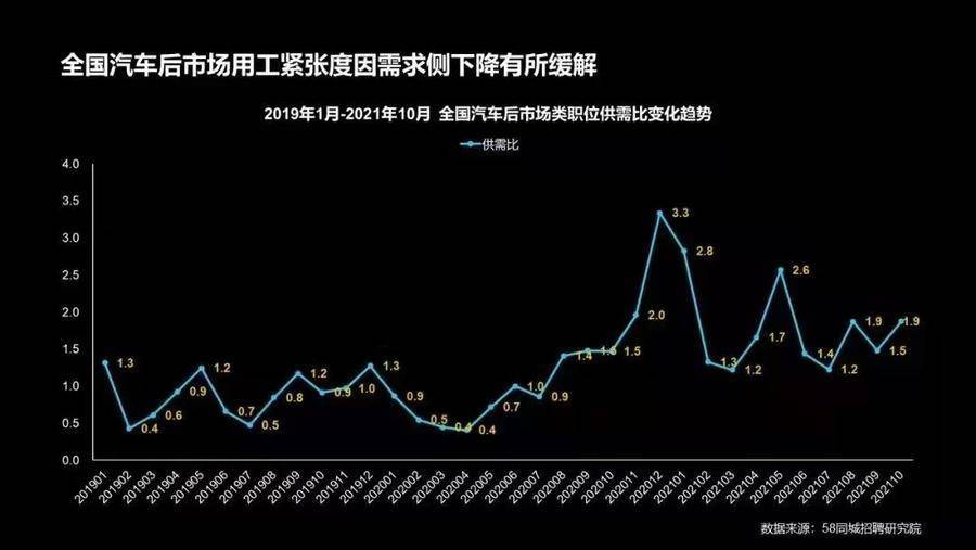 YOO棋牌官方网汽车补缀工依然是行业稀缺人材北京、上海雇用薪酬较高(图2)