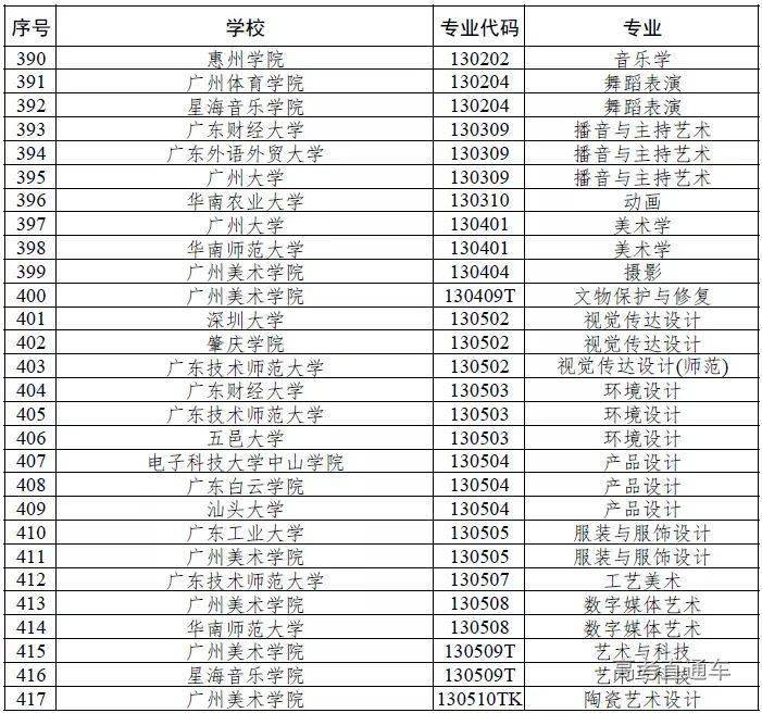 广东|权威！多省一流本科专业名单出炉，今年考上赚了！明年要涨分？