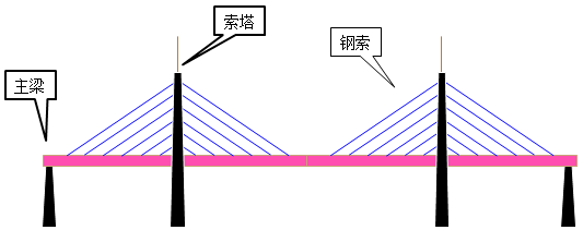 按 受力特點分,可以分為梁式橋,拱式橋,剛架橋,懸索橋和組合體系橋.