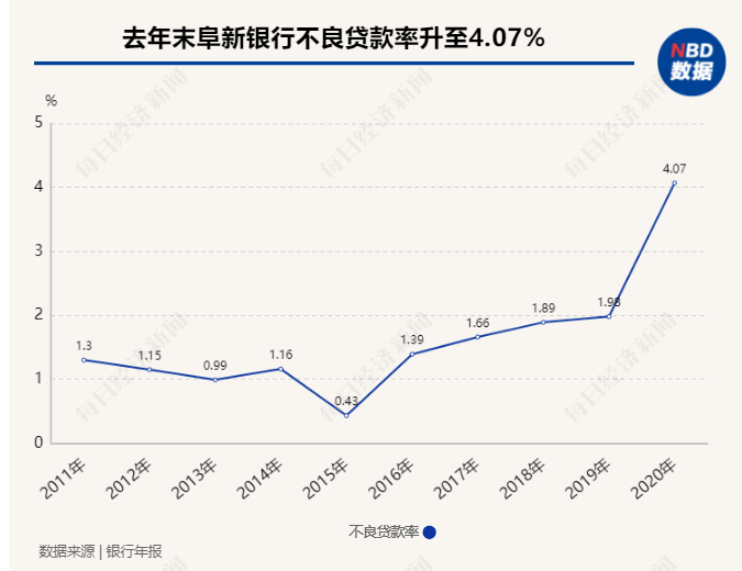 不良率连续5年上升、利润总额同比降逾9成、大股东被执行9.28亿元……阜新银行1.65亿股股权8.5