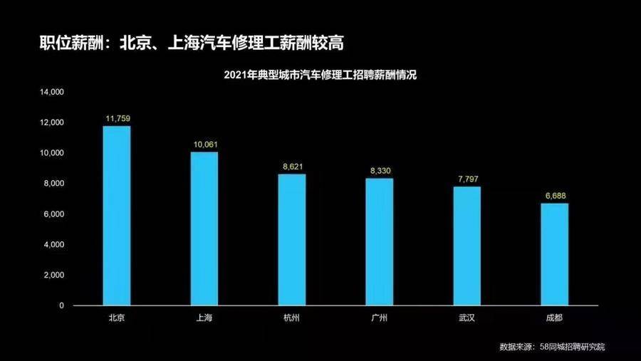 YOO棋牌官方网汽车补缀工依然是行业稀缺人材北京、上海雇用薪酬较高(图3)