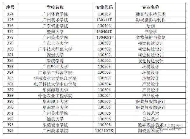 广东|权威！多省一流本科专业名单出炉，今年考上赚了！明年要涨分？