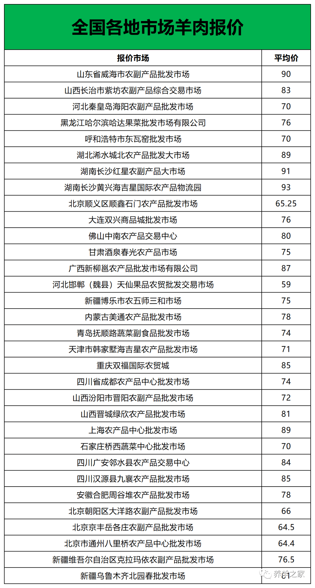 羊价有涨?