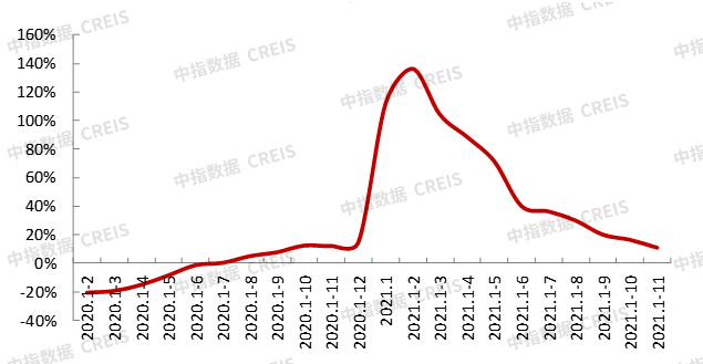 1至11月房企销售额 08bec5513abd4a45b82168f9cd736f67.png