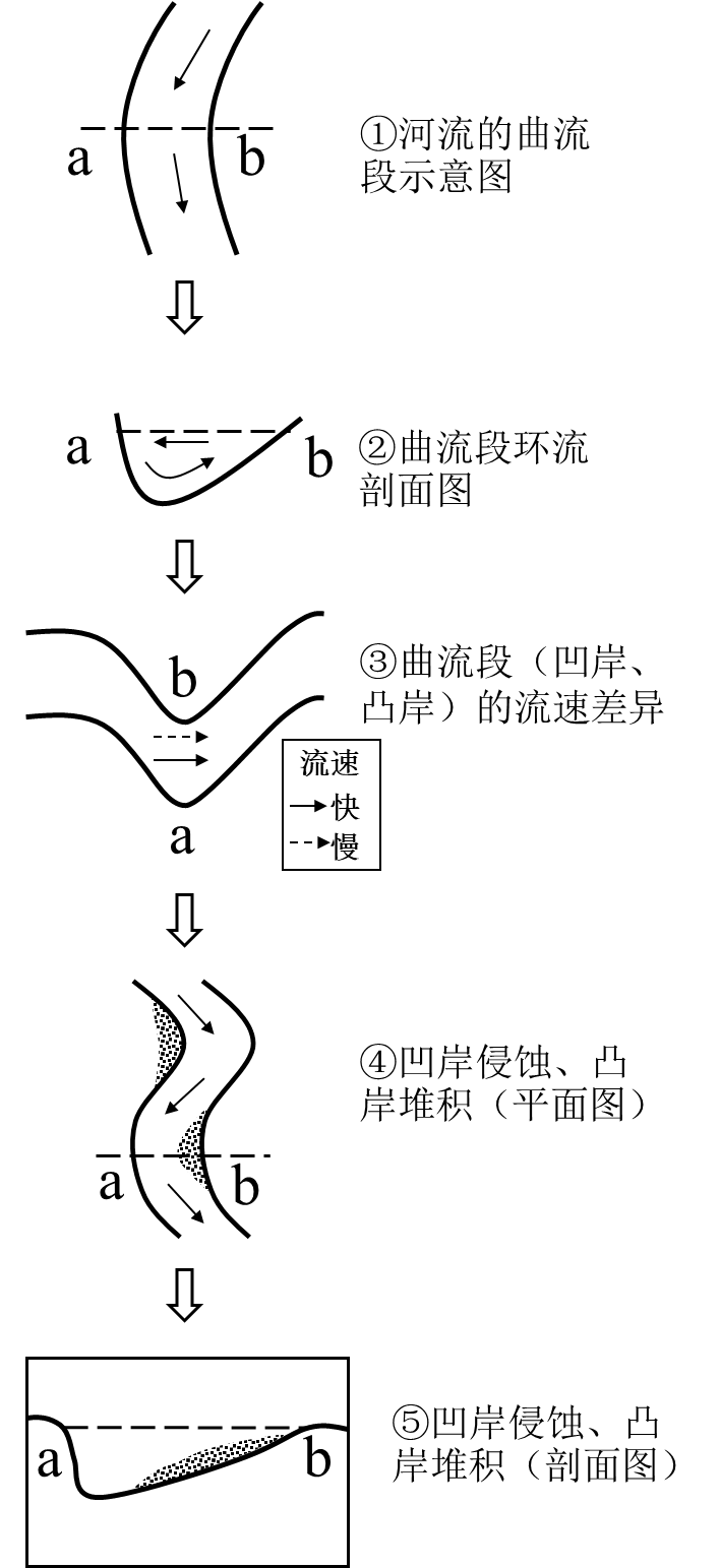 微专题曲流曲峡