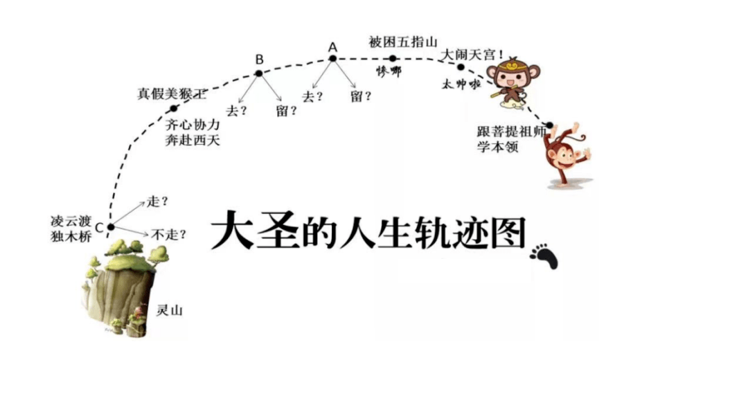 再一次带领同学感受孙悟空的成长轨迹