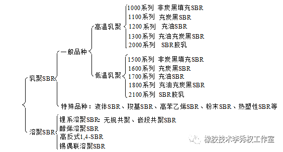 合成橡胶丁苯橡胶sbr和顺丁橡胶br
