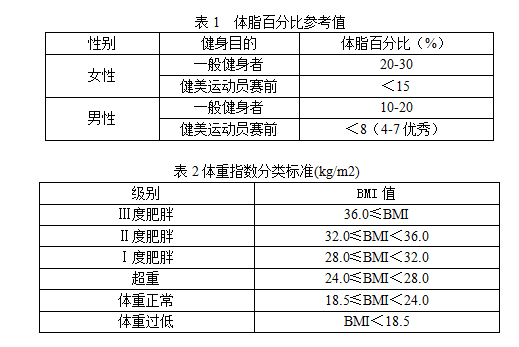 判斷肥胖的指標有體質指數,體脂百分比,標準體重,腰圍,腰臀比,皮褶