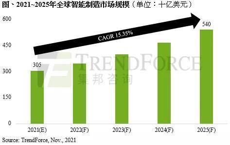 TrendForce：工业元宇宙将催动全球智能制造市场规模至 2025 年达 5400 亿美元