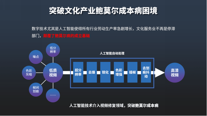 (一)突破文化产业鲍莫尔成本病困境三,文化数字化的时代价值虚实结合