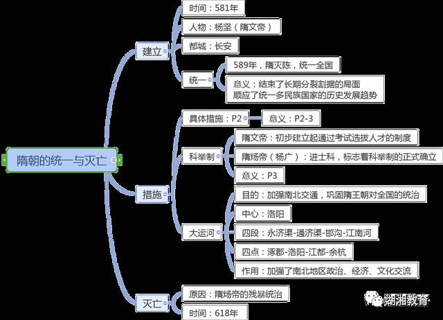 優質投稿|部編歷史複習思維導圖 七年級 八年級