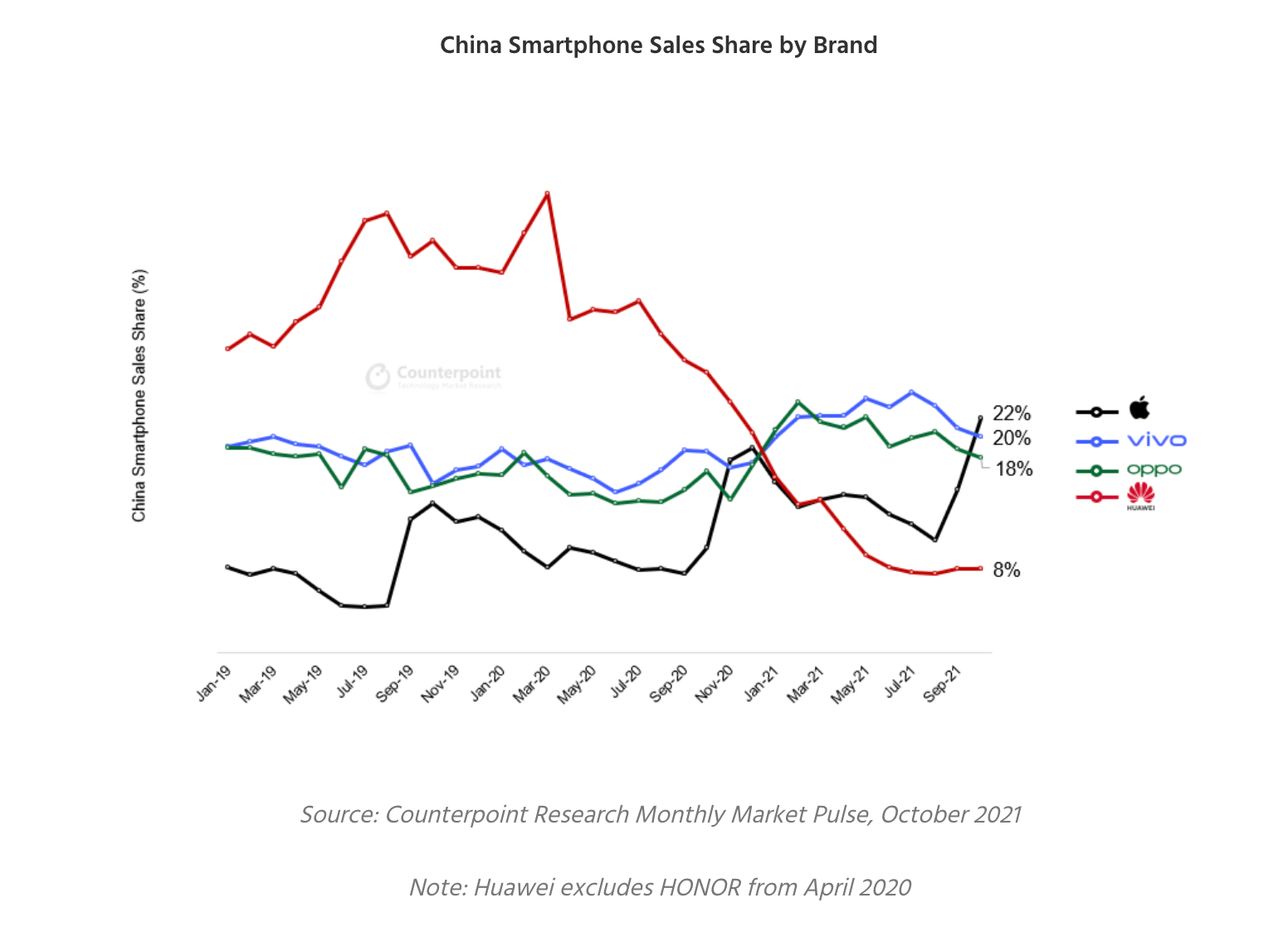 时隔六年，苹果再成中国市场最大智能手机厂商