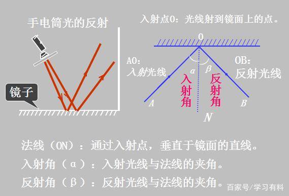 七年级下册科学光的反射和折射 光线 传播 方向