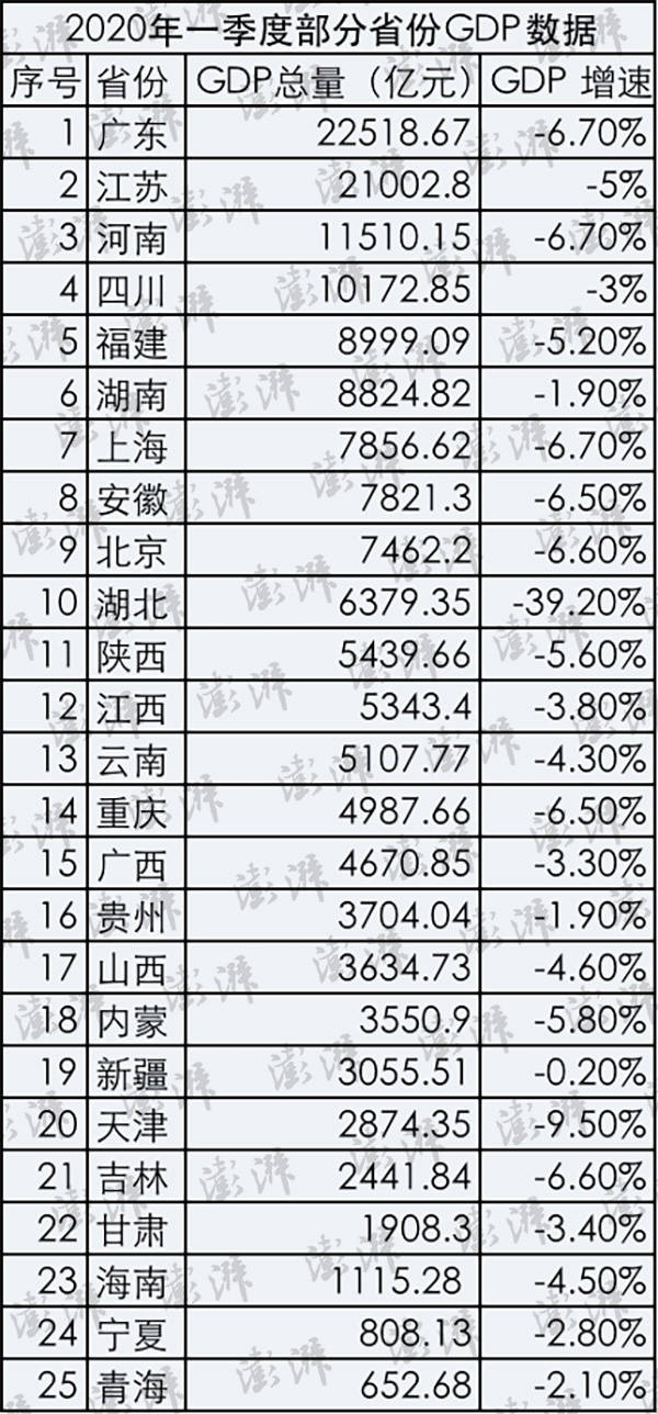 2020四季度湖北gdp增速_25省份发布一季度GDP数据4省份过万亿