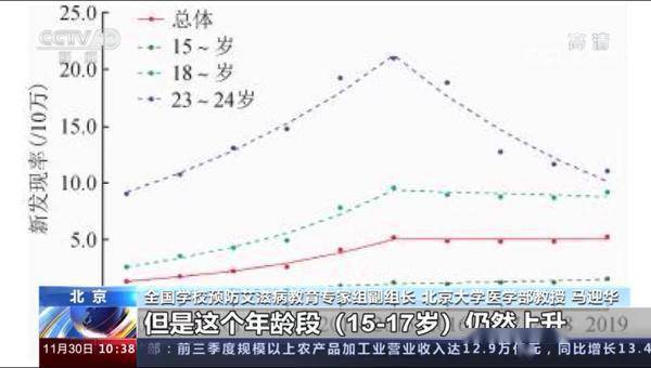 年龄段|我国青年、老年人群艾滋病高发！关于艾滋病，你需要知道这些……