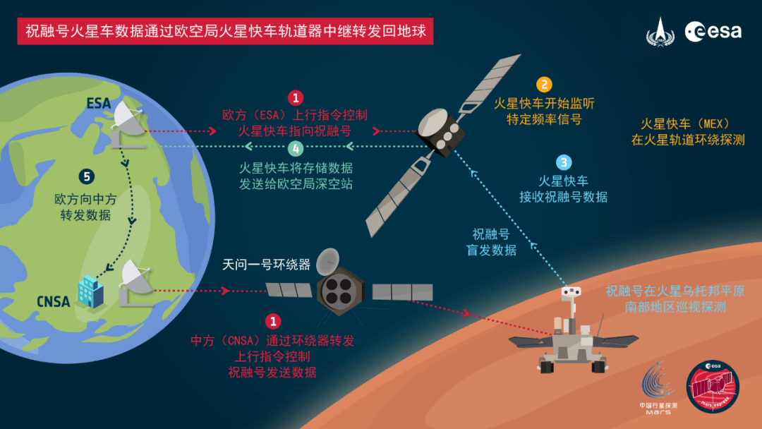 天问一号 & 火星快车，中欧火星探测器在轨中继通信试验圆满成功