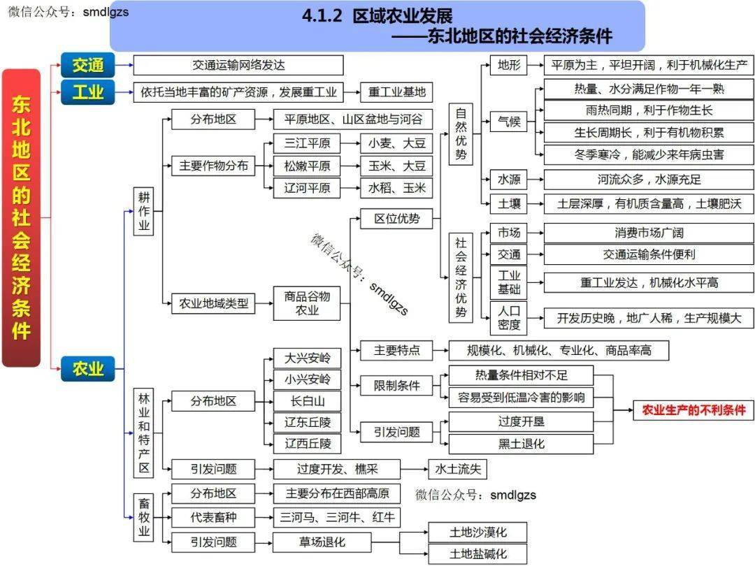 高中地理思维导图(全套)