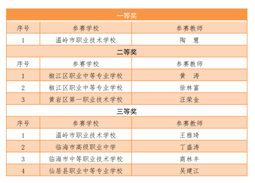 65项台州公布2021年中等职业学校技能大赛教学能力比赛和教师职业能力