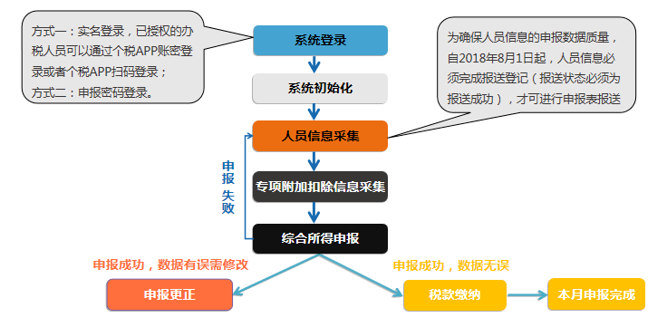 天津国税网上申报_税费申报及缴纳流程_电子税务局申报操作