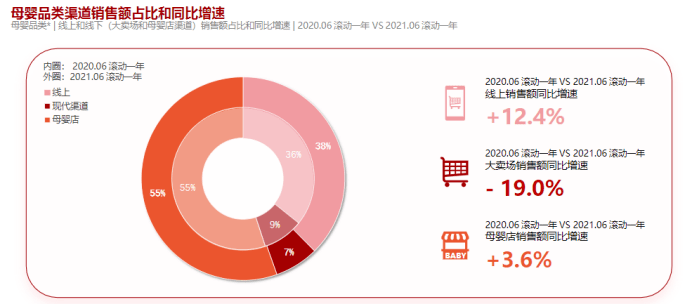 电商母婴品类销售占比(2021母婴电商比实体店)-第1张图片-鲸幼网