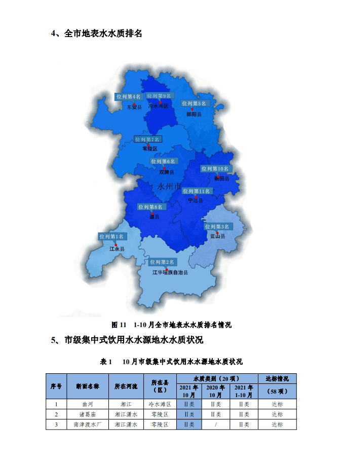 10月永州市環境質量圖解報告:來看各縣市區環境質量排名