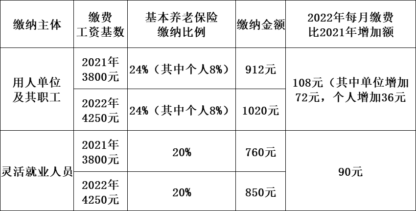 下限4250元2022年社保缴费基数有调整