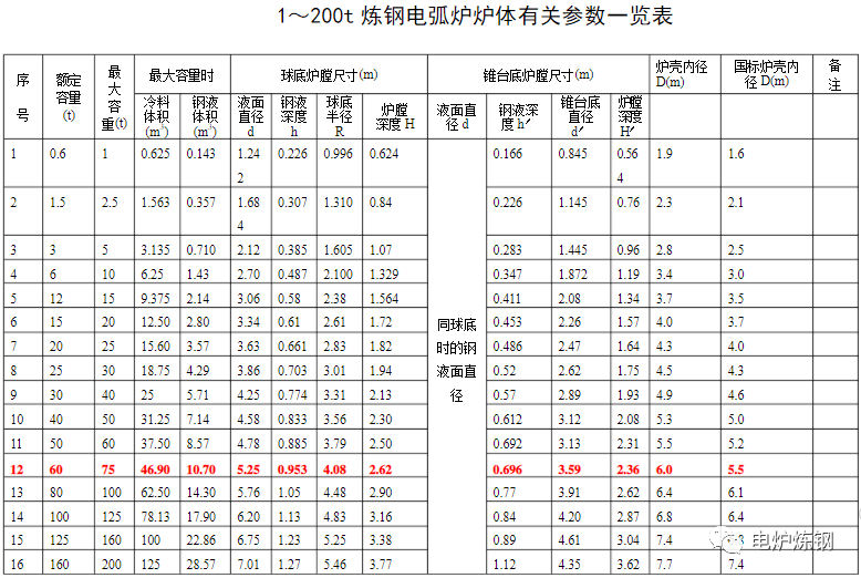 拓展阅读:1~200t电弧炉炉体参数表!_信息化_冶金_情报
