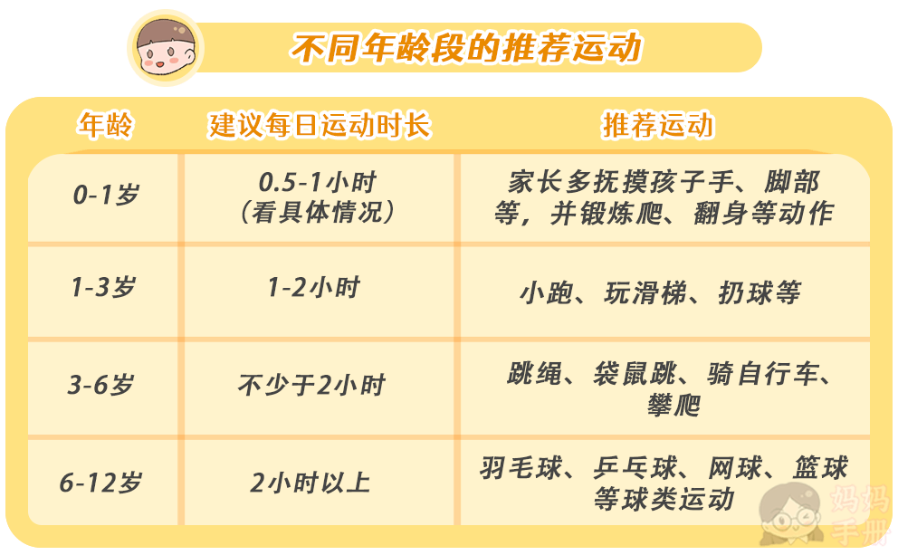 《儿童运动年龄对照表》出炉,快看看你家孩子达标没(建议收藏)