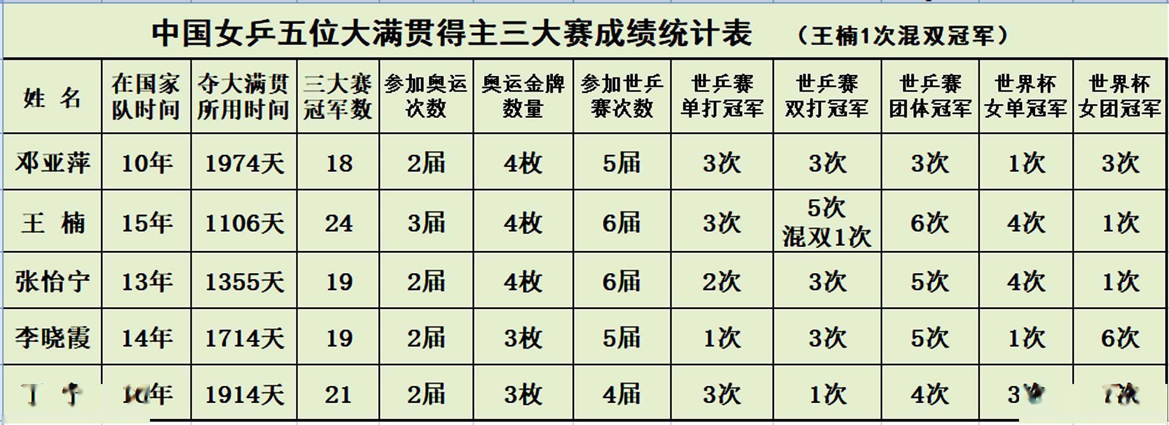中国女乒历届大满贯冠军盘点,王曼昱能否成为第六个大满贯得主?
