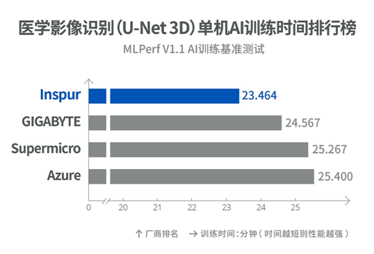 物体|浪潮AI服务器再获7项MLPerfTMAI训练冠军 全年44项第一领跑群雄