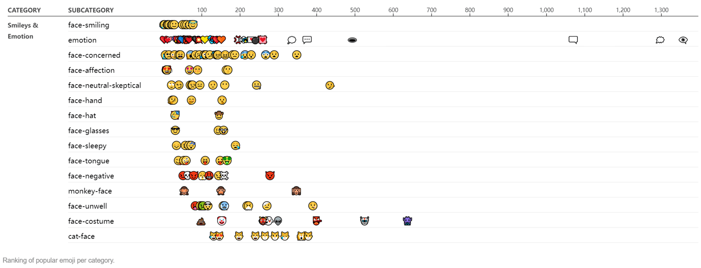 数据|2021 年全球最受欢迎表情公布：“笑哭”登顶，使用占比超 5%