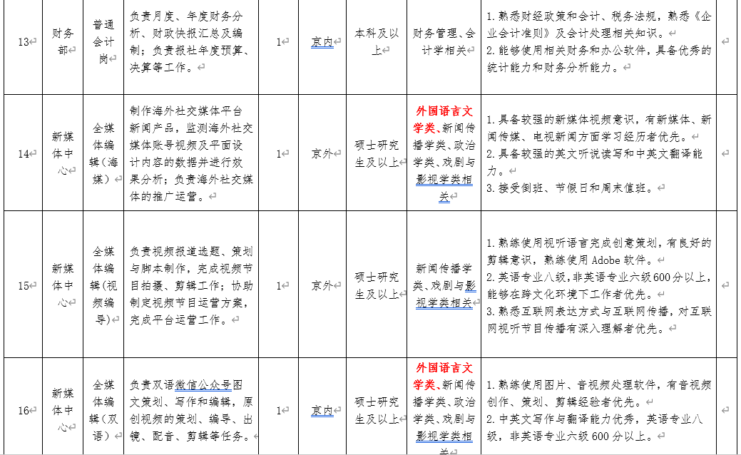 事業單位|中國日報社招聘外語,新聞,經濟,法學,哲學等25人_人員_崗位