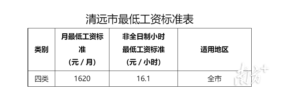 清远市企业职工最低工资标准上调!_劳动者_广东省_通知