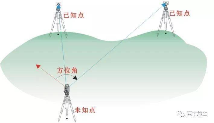 全站仪各方面应用的原理,操作及计算,看这篇就对了!