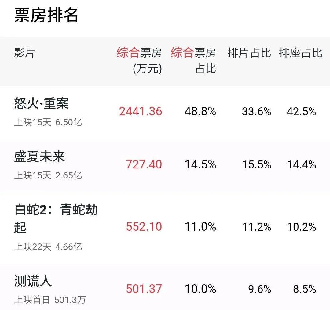 上映首日,《测谎人》拿到501万的票房收入,位居日票房排行榜第4,次日