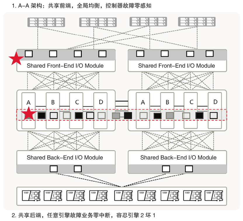 双活|华为金融核心高端全闪存双活解决方案及应用实践