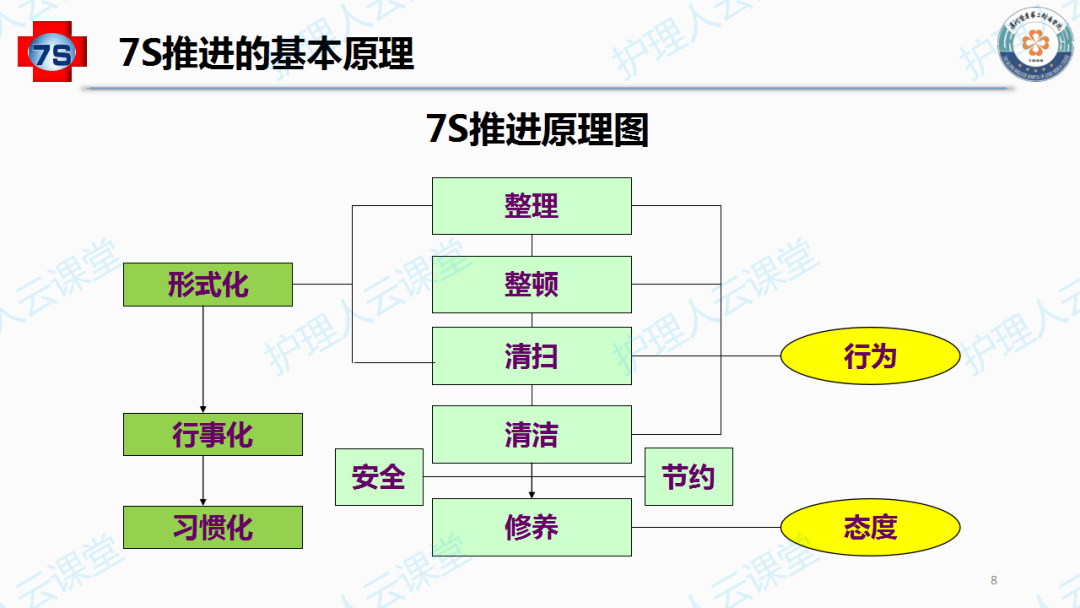 护理质量控制7s管理培训课上架啦限时优惠