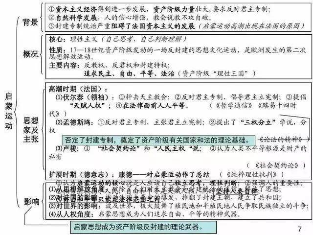 版权|高中历史 | 高中历史常考知识点超全汇总，建议收藏！