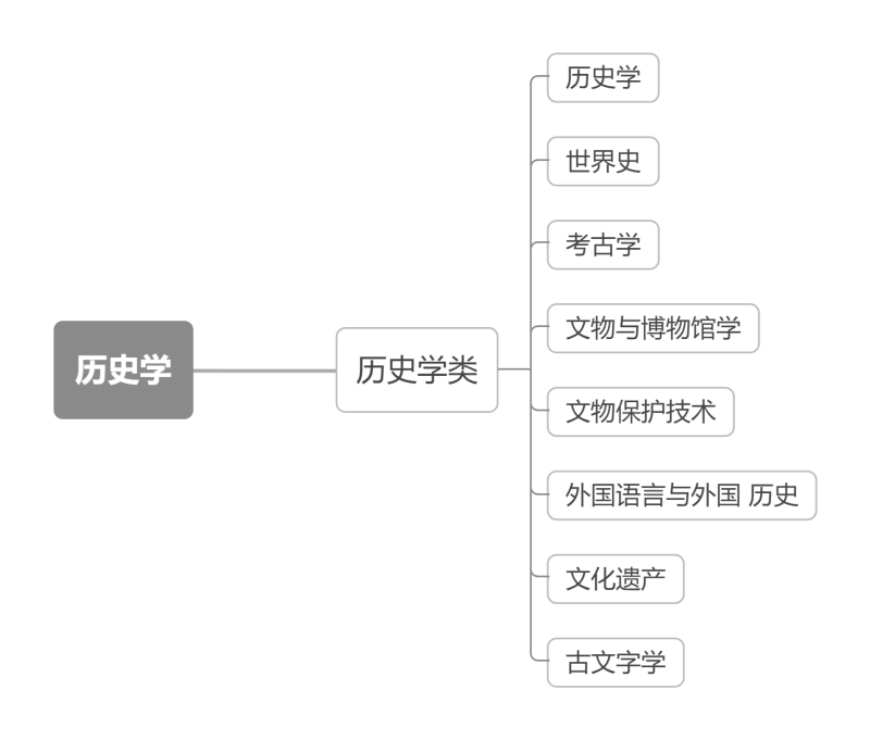 大学|@2022河北高考生：12张思维导图带你认清本科大学的专业！太有用了！