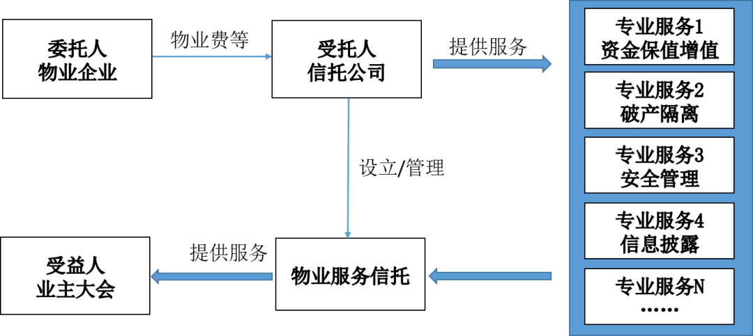 物业服务信托模式分析