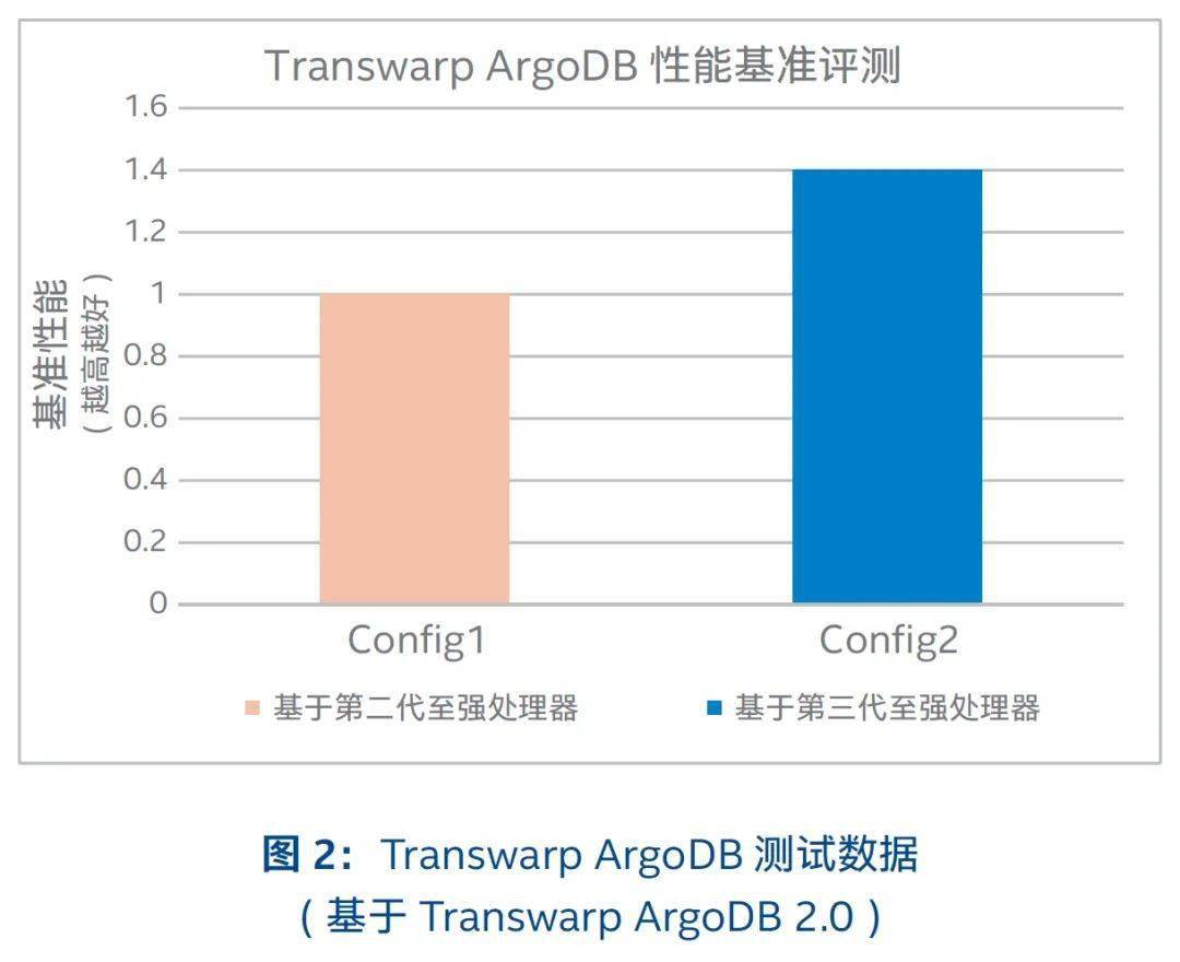 ArgoDB|助力金融应用加速落地 英特尔携手星环共建全闪存分布式数据库