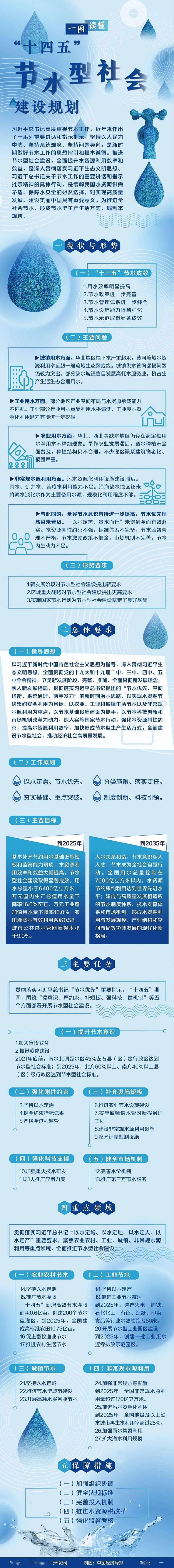 一图读懂 十四五 节水型社会建设规划 节水型 建设 社会