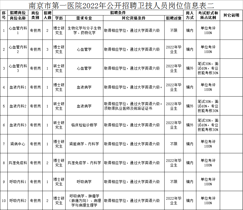 康复为|“职”等你来 | 南京市第一医院79个岗位共招聘188名新员工！